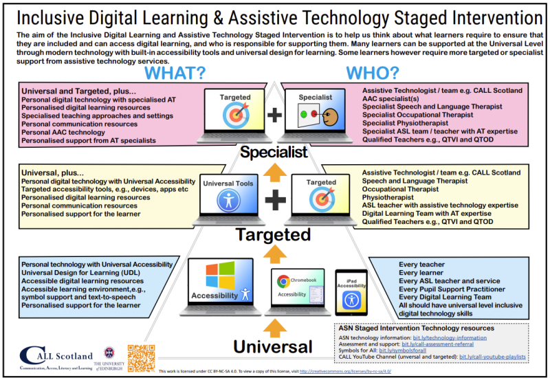 Universal Vs Targeted Vs Specialist Technology Support What s It All universal-vs-targeted-vs-specialist-technology-support-what-s-it-all